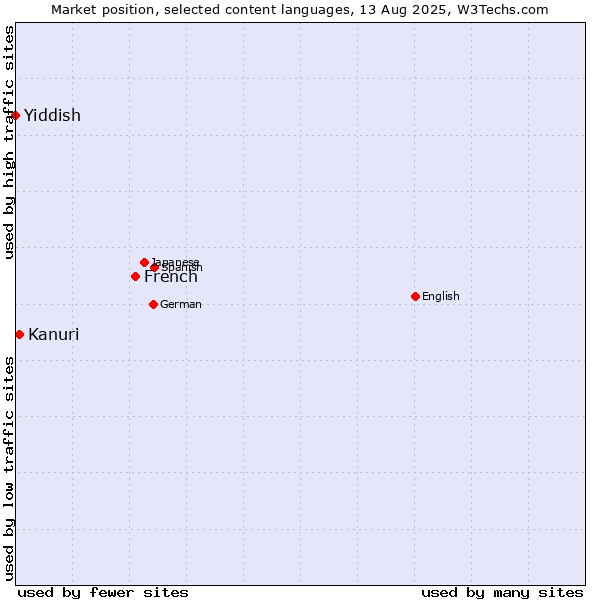 Market position of French vs. Kanuri vs. Yiddish