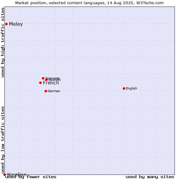 Market position of French vs. Malay vs. Karelian
