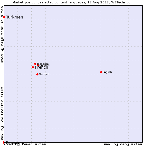 Market position of French vs. Turkmen vs. Karelian