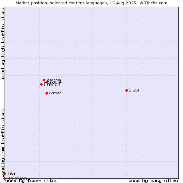 Market position of French vs. Twi vs. Karelian