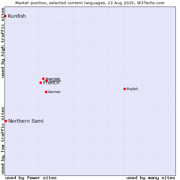 Market position of French vs. Northern Sami vs. Kurdish