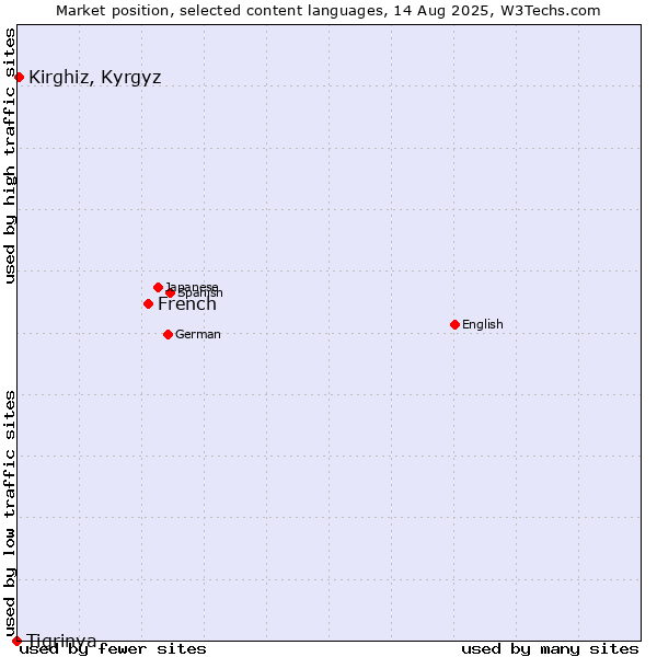 Market position of French vs. Kirghiz, Kyrgyz vs. Tigrinya