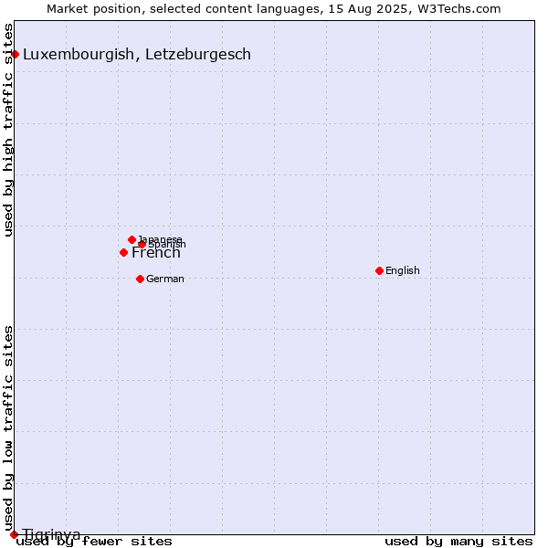 Market position of French vs. Luxembourgish, Letzeburgesch vs. Tigrinya