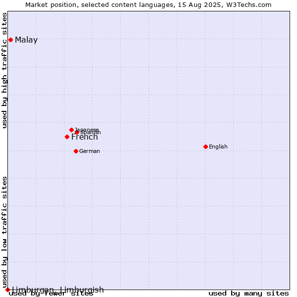 Market position of French vs. Malay vs. Limburgan, Limburgish