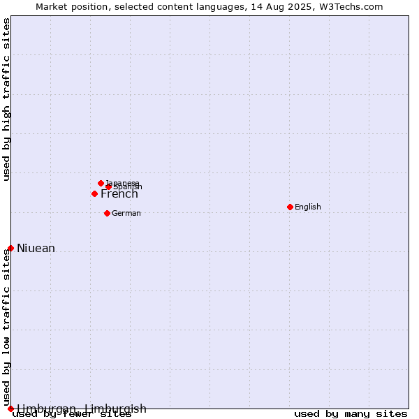 Market position of French vs. Niuean vs. Limburgan, Limburgish