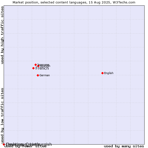 Market position of French vs. Limburgan, Limburgish vs. Ossetian, Ossetic