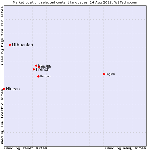 Market position of French vs. Lithuanian vs. Niuean