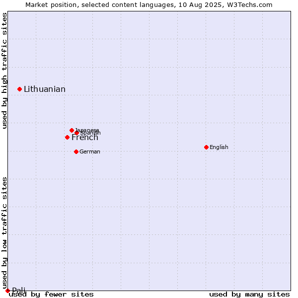 Market position of French vs. Lithuanian vs. Pali