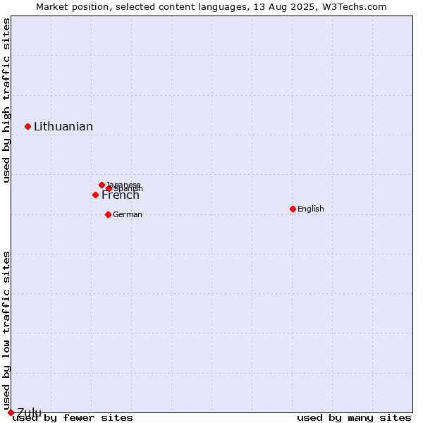 Market position of French vs. Lithuanian vs. Zulu