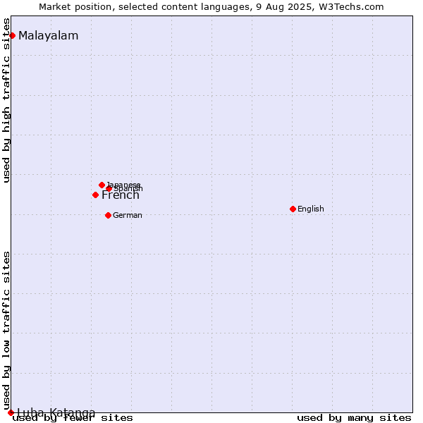 Market position of French vs. Malayalam vs. Luba-Katanga