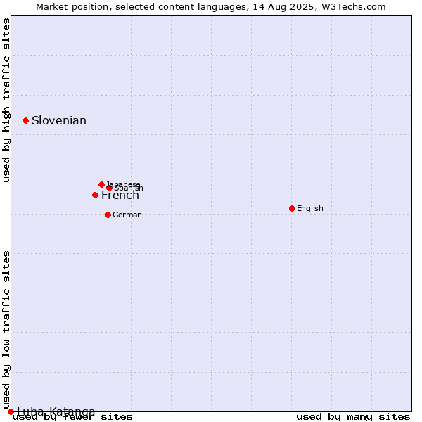 Market position of French vs. Slovenian vs. Luba-Katanga