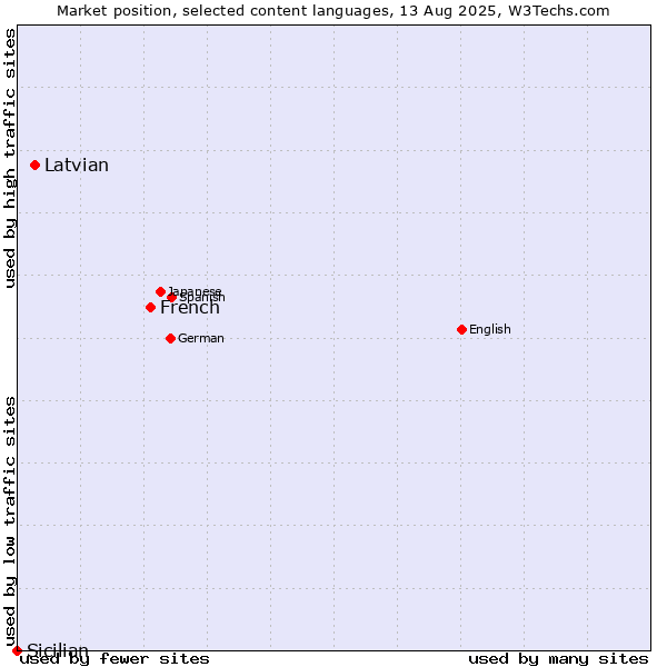 Market position of French vs. Latvian vs. Sicilian