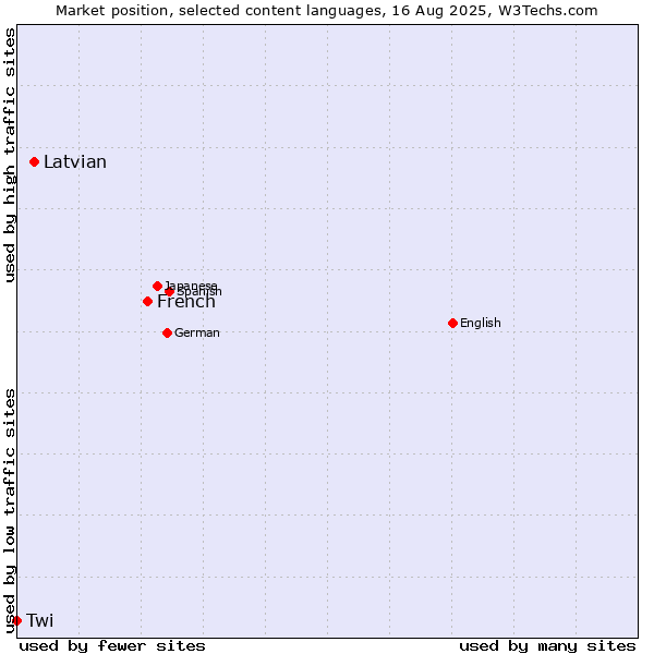 Market position of French vs. Latvian vs. Twi