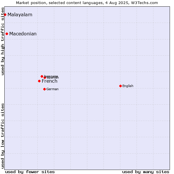 Market position of French vs. Macedonian vs. Malayalam