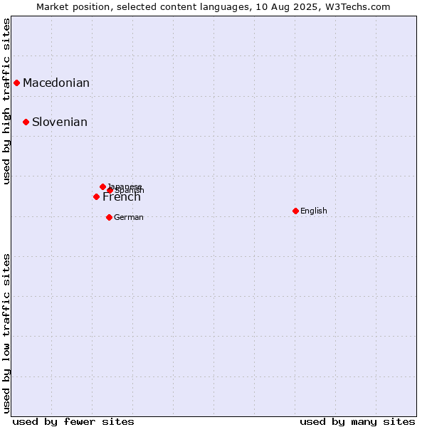 Market position of French vs. Slovenian vs. Macedonian