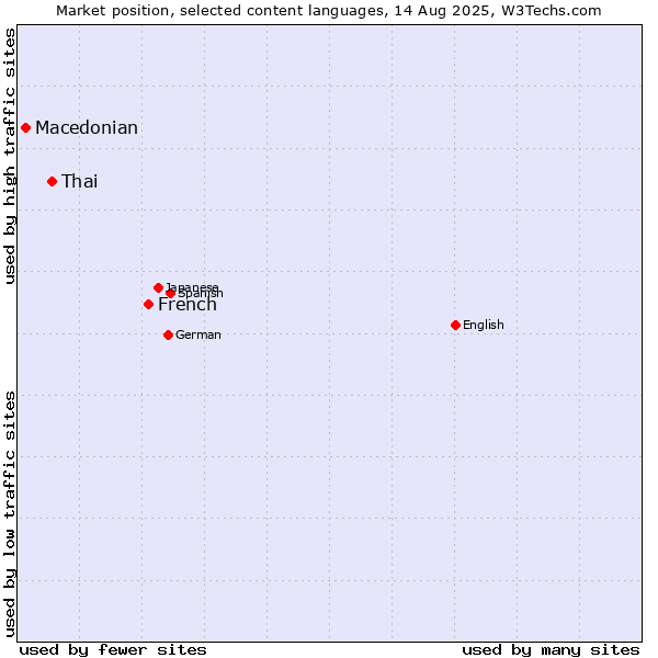 Market position of French vs. Thai vs. Macedonian