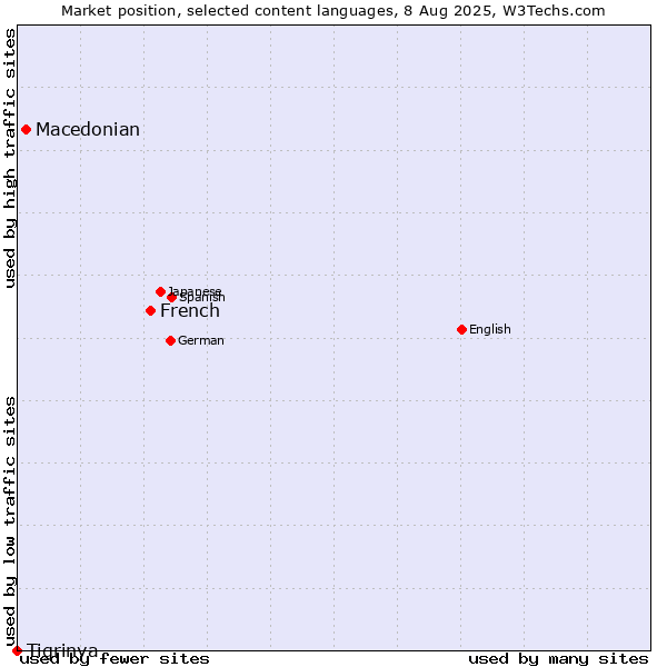 Market position of French vs. Macedonian vs. Tigrinya