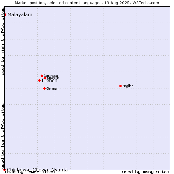Market position of French vs. Malayalam vs. Chichewa, Chewa, Nyanja