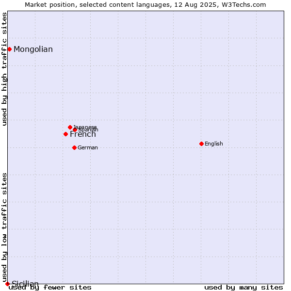 Market position of French vs. Mongolian vs. Sicilian
