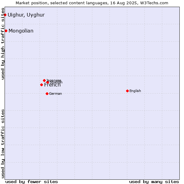 Market position of French vs. Mongolian vs. Uighur, Uyghur