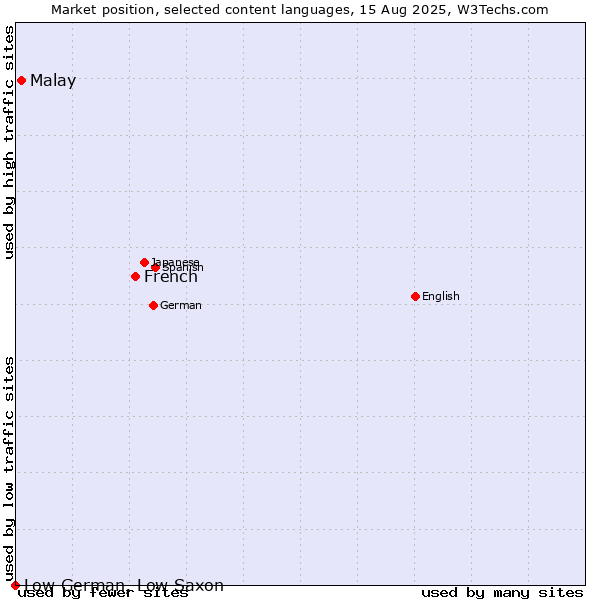 Market position of French vs. Malay vs. Low German, Low Saxon