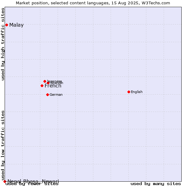 Market position of French vs. Malay vs. Nepal Bhasa, Newari