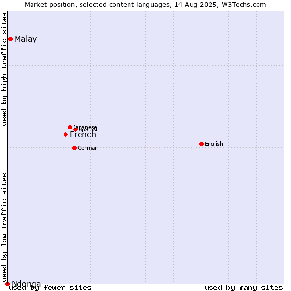 Market position of French vs. Malay vs. Ndonga