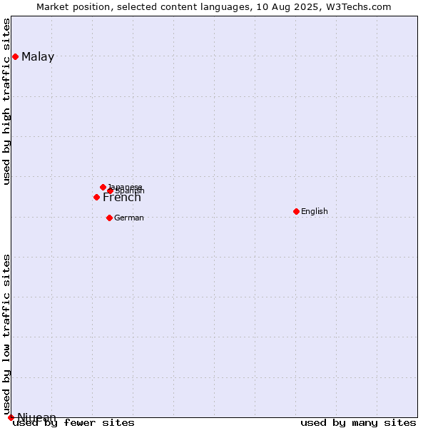Market position of French vs. Malay vs. Niuean