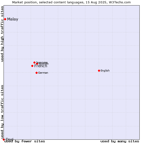 Market position of French vs. Malay vs. Dari