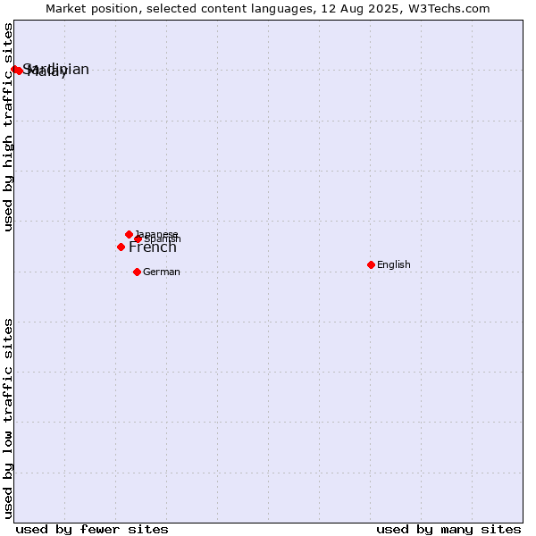 Market position of French vs. Malay vs. Sardinian