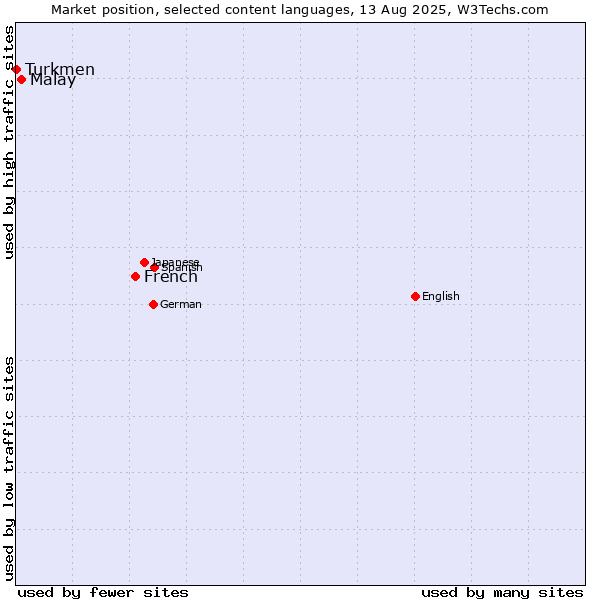 Market position of French vs. Malay vs. Turkmen