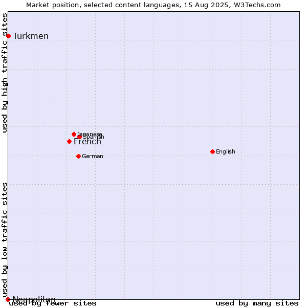 Market position of French vs. Turkmen vs. Neapolitan