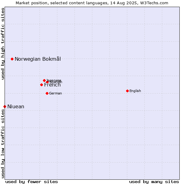 Market position of French vs. Norwegian Bokmål vs. Niuean