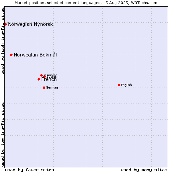 Market position of French vs. Norwegian Bokmål vs. Norwegian Nynorsk