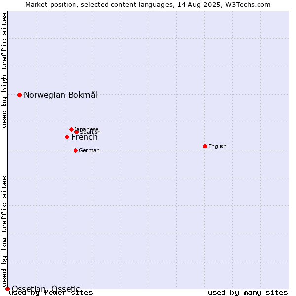 Market position of French vs. Norwegian Bokmål vs. Ossetian, Ossetic