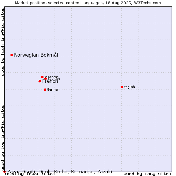 Market position of French vs. Norwegian Bokmål vs. Zaza, Dimili, Dimli, Kirdki, Kirmanjki, Zazaki