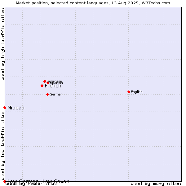 Market position of French vs. Niuean vs. Low German, Low Saxon