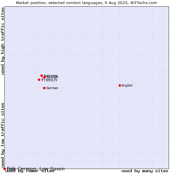 Market position of French vs. Low German, Low Saxon vs. Pali