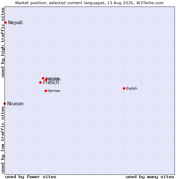 Market position of French vs. Nepali vs. Niuean