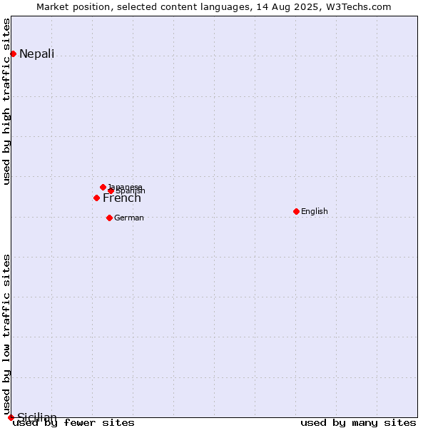 Market position of French vs. Nepali vs. Sicilian