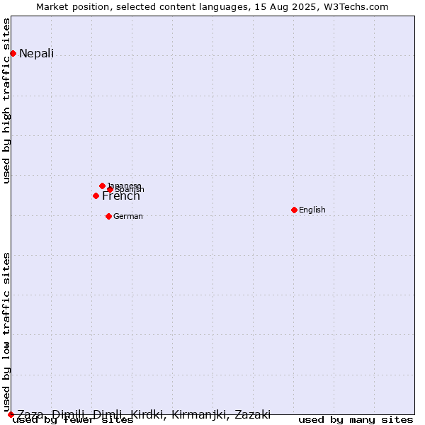 Market position of French vs. Nepali vs. Zaza, Dimili, Dimli, Kirdki, Kirmanjki, Zazaki
