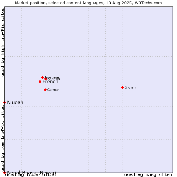 Market position of French vs. Niuean vs. Nepal Bhasa, Newari