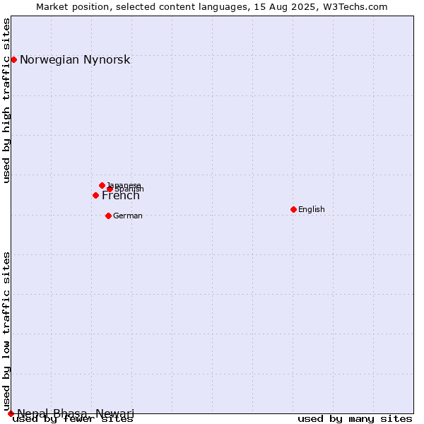Market position of French vs. Norwegian Nynorsk vs. Nepal Bhasa, Newari