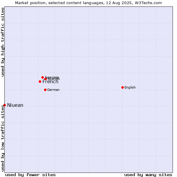 Market position of French vs. Niuean