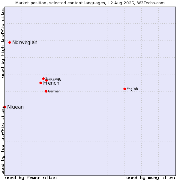 Market position of French vs. Norwegian vs. Niuean
