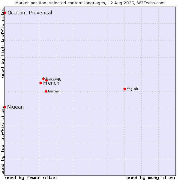Market position of French vs. Occitan, Provençal vs. Niuean