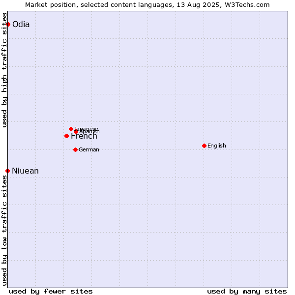 Market position of French vs. Odia vs. Niuean