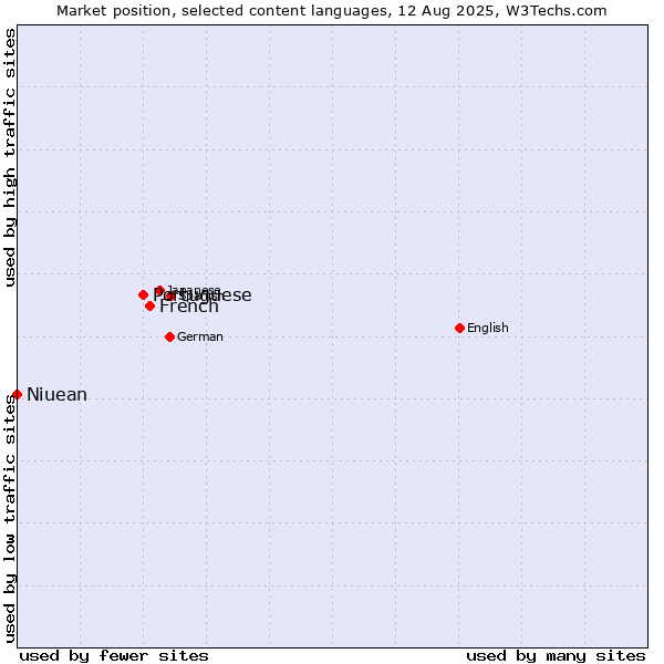Market position of French vs. Portuguese vs. Niuean