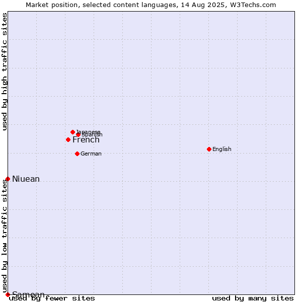 Market position of French vs. Niuean vs. Samoan