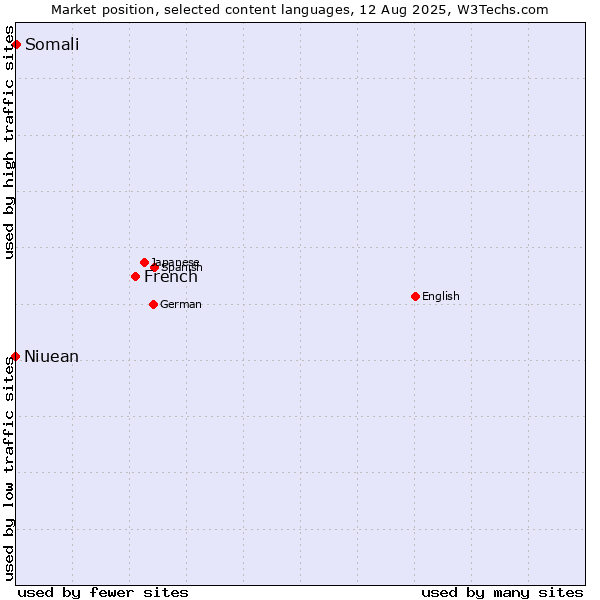 Market position of French vs. Somali vs. Niuean